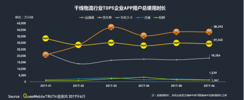 中物联：QM发布移动互联网货运行业年中报告：独角兽企业运满满领跑3121.png