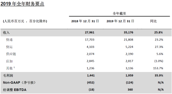 百世集团公布2019年第四季度及全年业绩 全年收入352亿元创新高2312.png