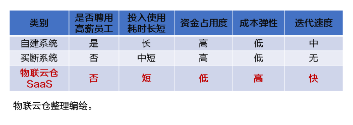 中小企业发展加速器！物联云仓物流SaaS全家桶，三年低至1万元