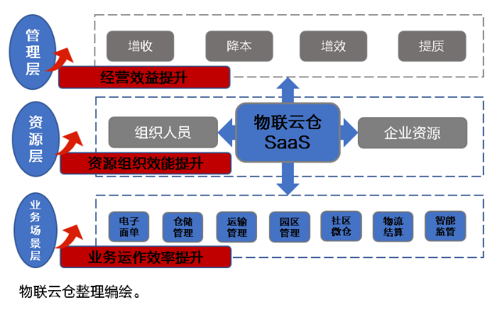 中小企业发展加速器！物联云仓物流SaaS全家桶，三年低至1万元