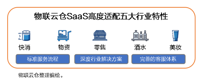 中小企业发展加速器！物联云仓物流SaaS全家桶，三年低至1万元