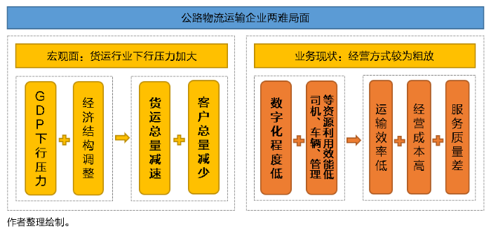 SaaS型TMS系统功能特点有何独到之处？将给物流运输市场带来怎样的转变？