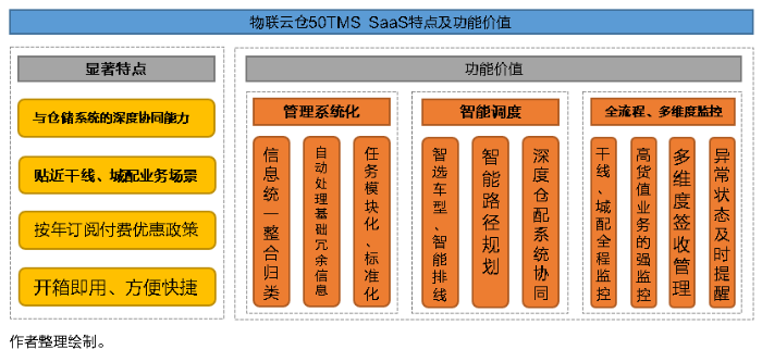 SaaS型TMS系统功能特点有何独到之处？将给物流运输市场带来怎样的转变？