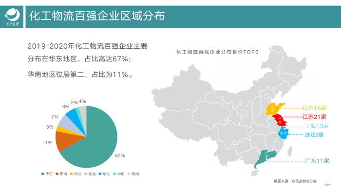 V0803  2019-2020化工物流百强分析报告_06