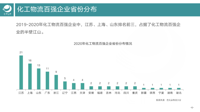 V0803  2019-2020化工物流百强分析报告_07