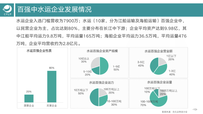 V0803  2019-2020化工物流百强分析报告_14