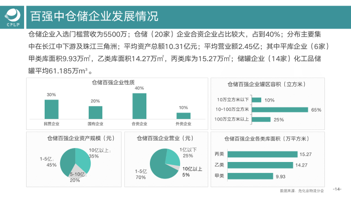 V0803  2019-2020化工物流百强分析报告_15