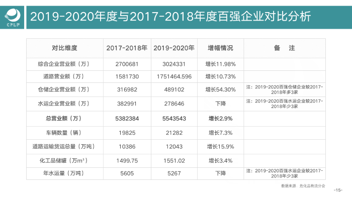 V0803  2019-2020化工物流百强分析报告_16