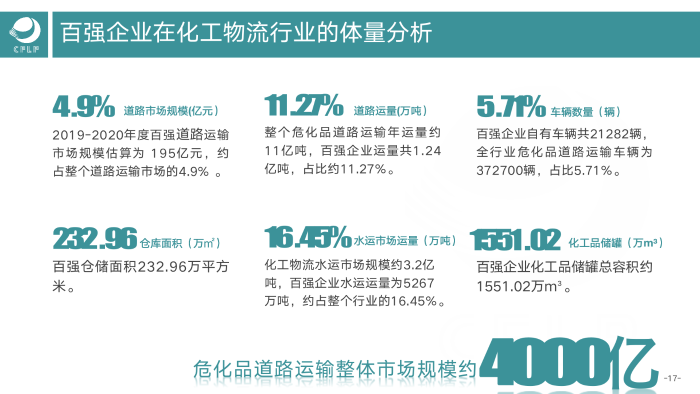 V0803  2019-2020化工物流百强分析报告_18