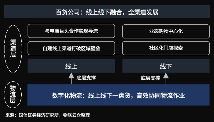 百货行业风云变幻！数字化物流助推传统百货公司全渠道融合发展