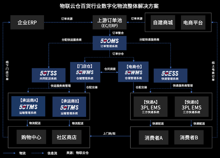 百货行业风云变幻！数字化物流助推传统百货公司全渠道融合发展