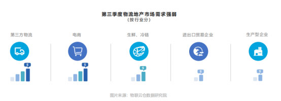 第三季度生鲜、冷链类客户表现亮眼