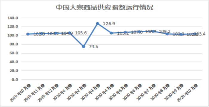 2020年10月份大宗商品指数显示：旺季需求发力 市场稳中向好428