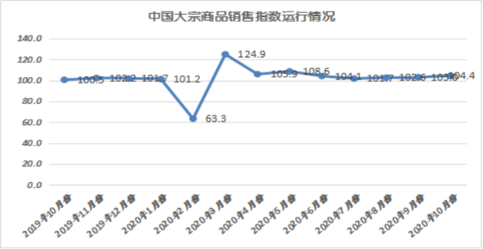 2020年10月份大宗商品指数显示：旺季需求发力 市场稳中向好3097