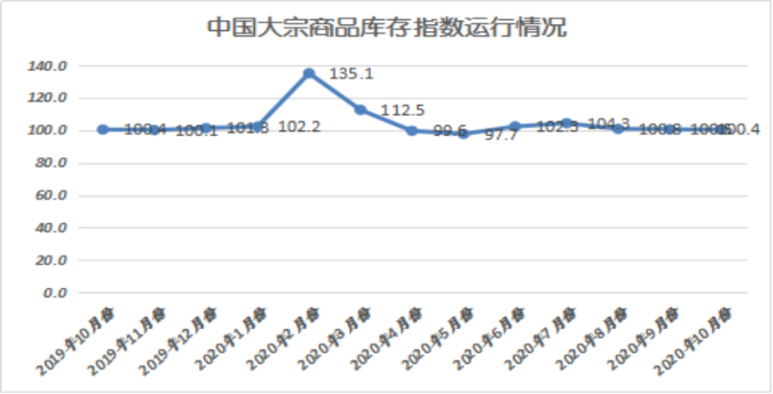 2020年10月份大宗商品指数显示：旺季需求发力 市场稳中向好5114