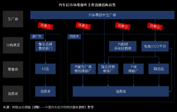 万亿汽车后市场百花齐放，汽车零部件物流升级变革正当时