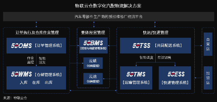 万亿汽车后市场百花齐放，汽车零部件物流升级变革正当时