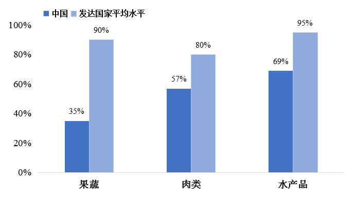 我国冷链物流发展的现状、困境与政策建议