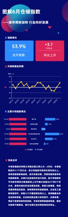 图解6月仓储指数