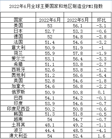 2022年6月全球主要国家制造业PMI