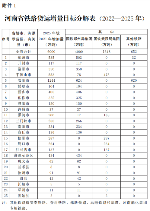 河南省人民政府办公厅关于印发河南省推进多式联运高质量发展优化调整运输结构工作方案（2022—2025年）的通知