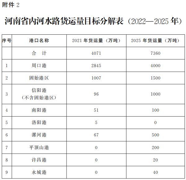 河南省人民政府办公厅关于印发河南省推进多式联运高质量发展优化调整运输结构工作方案（2022—2025年）的通知