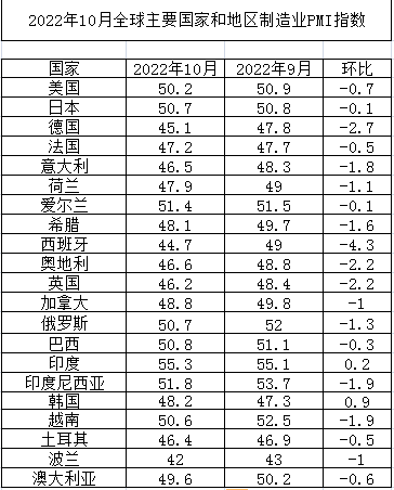 2022年10月全球主要国家制造业PMI