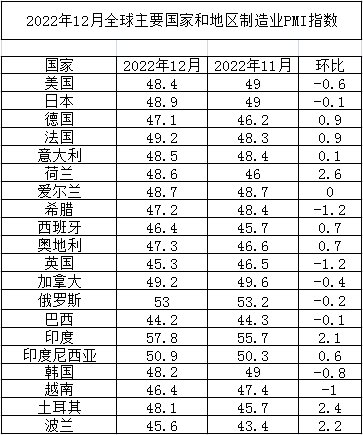 2022年12月全球主要国家制造业PMI