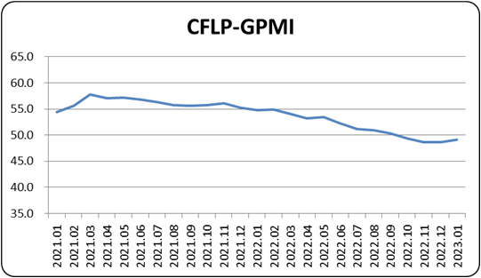 CFLP-GPMI