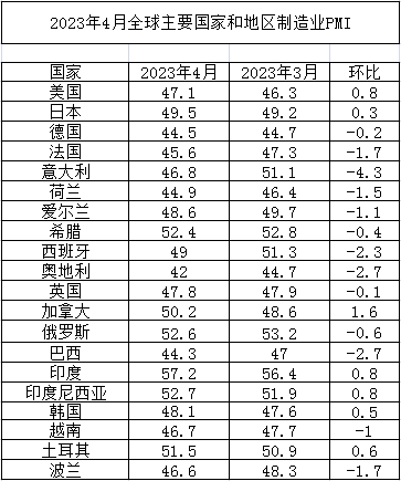 2023年4月全球主要国家制造业PMI