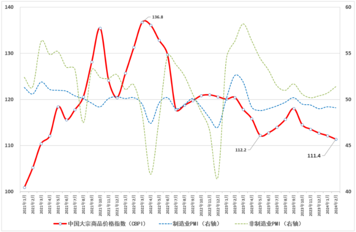 （正）2024年2月中国大宗商品价格指数新闻稿245