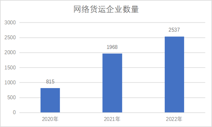 网络货运重点监测企业统计调查报告253