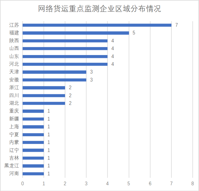 网络货运重点监测企业统计调查报告522