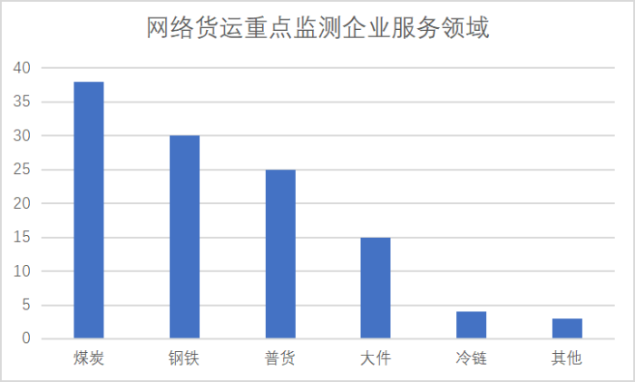 网络货运重点监测企业统计调查报告700