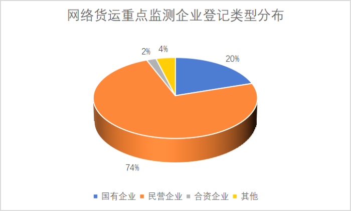 网络货运重点监测企业统计调查报告798