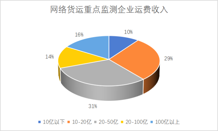 网络货运重点监测企业统计调查报告912