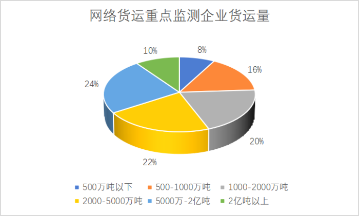 网络货运重点监测企业统计调查报告1048