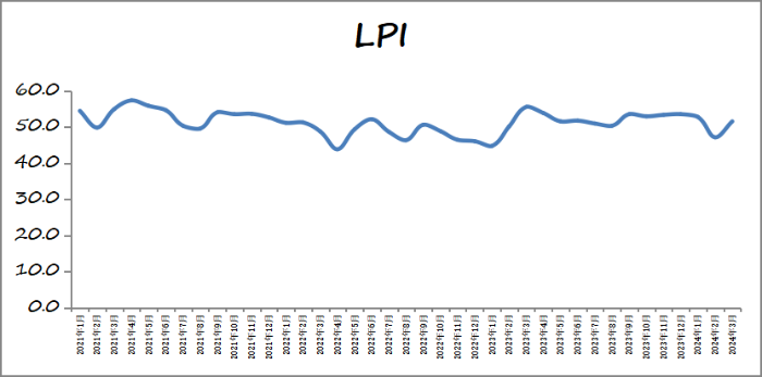2024年3月物流业景气指数分析稿-2024-04-01-22_00定稿1