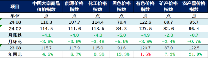 （正）2024年8月中国大宗商品价格指数新闻稿358