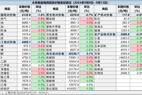 中国重要大宗商品市场价格变动情况周报 （240909--240913）