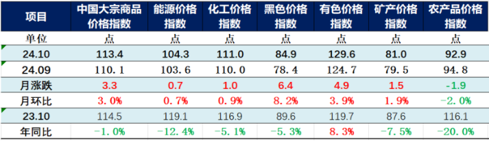 （正）2024年10月中国大宗商品价格指数新闻稿335