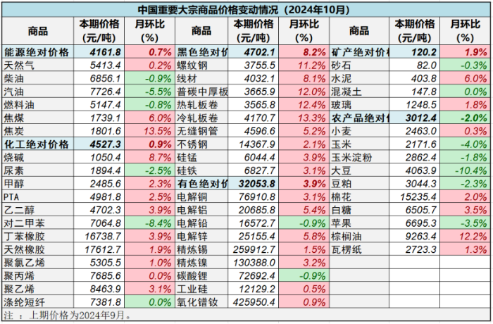 （正）2024年10月中国大宗商品价格指数新闻稿738