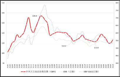 （正）2024年10月中国大宗商品价格指数新闻稿930