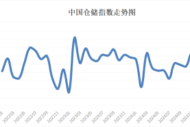 2024年12月中国仓储指数显示： 业务保持增长 行业运行平稳