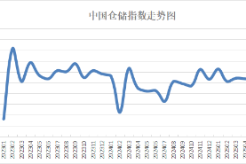 2025年5月份中国仓储指数显示：库存去化速度放缓 行业运行平稳向好