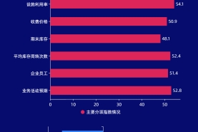 图解5月份仓储指数——库存去化速度放缓 行业运行平稳向好