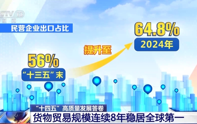 我国货物贸易规模连续8年全球第一