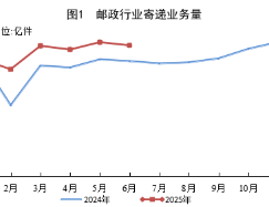国家邮政局公布2025年上半年邮政行业运行情况
