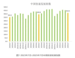 国家邮政局：2025年7月中国快递发展指数同比提升5.2%