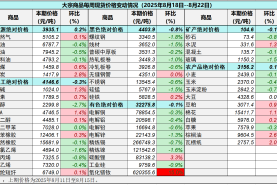 中国重要大宗商品市场价格变动情况周报 （250818--250822）